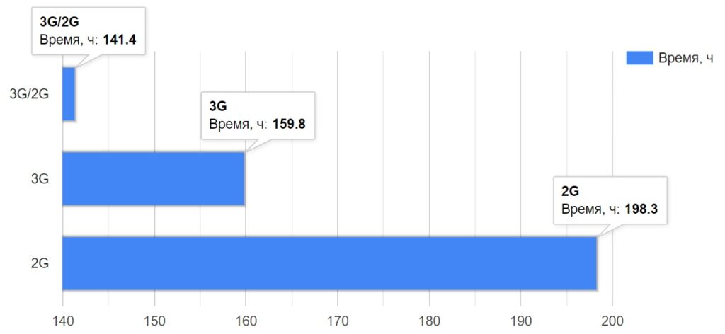 График продолжительности 3G или 2G в часах