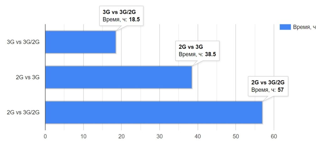 Разница в продолжительности типа сети 3G или 2G в часах